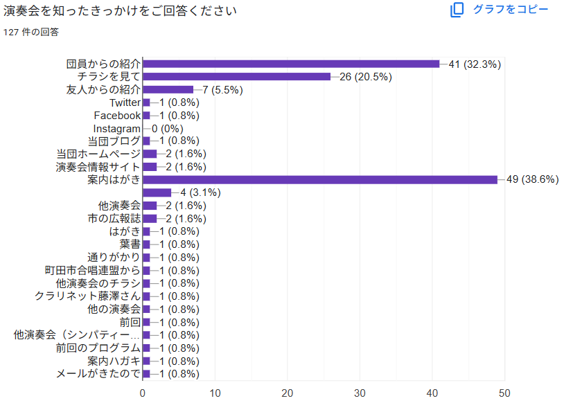 アンケート演奏会を知ったきっかけ
