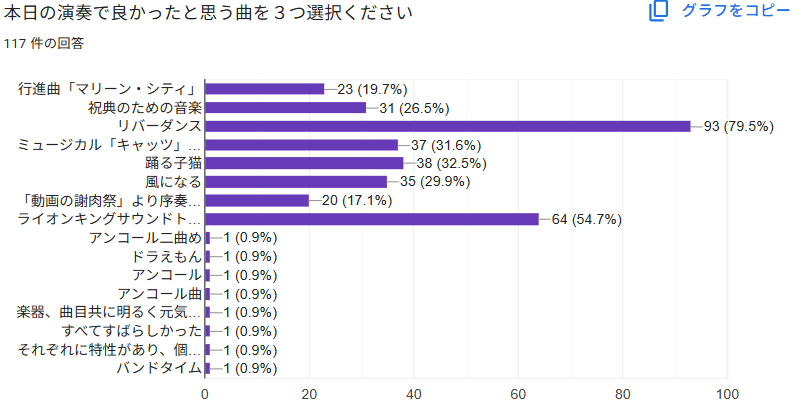 アンケート演奏会で良かった曲の結果