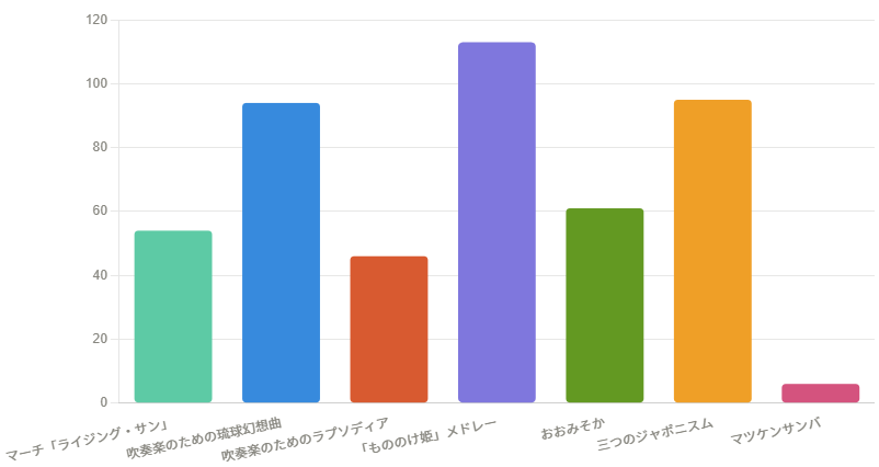 第31回定期演奏会で良かったと思う曲