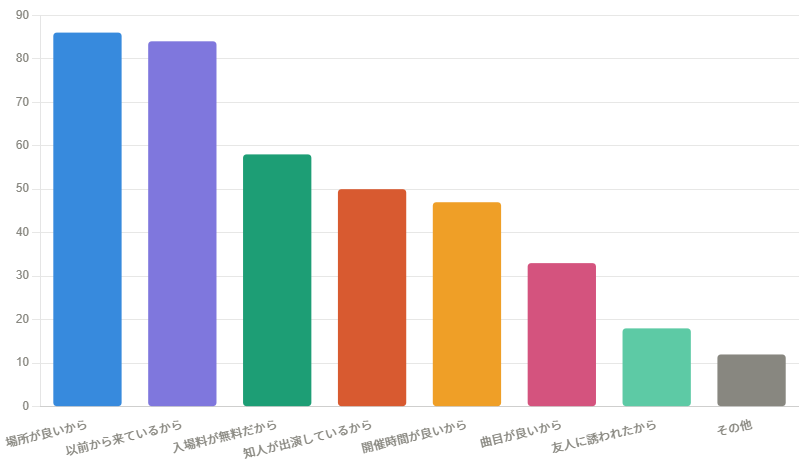 第31回定期演奏会の来場理由