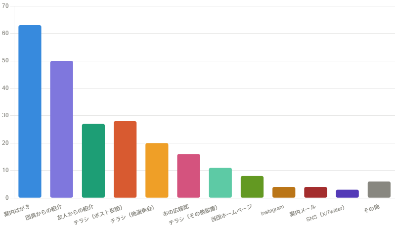 第31回定期演奏会の来場きっかけ