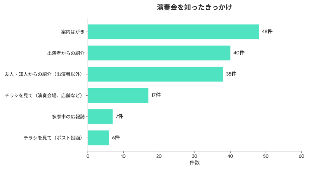 ファミリーコンサート２０２６演奏会を知ったきっかけ