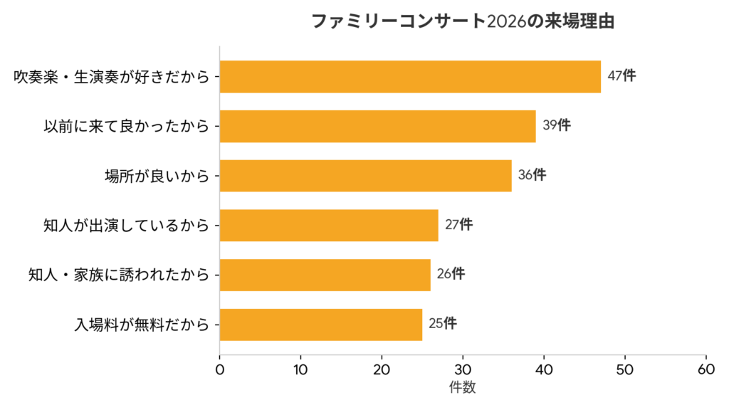 ファミリーコンサート２０２６演奏会を知ったきっかけ